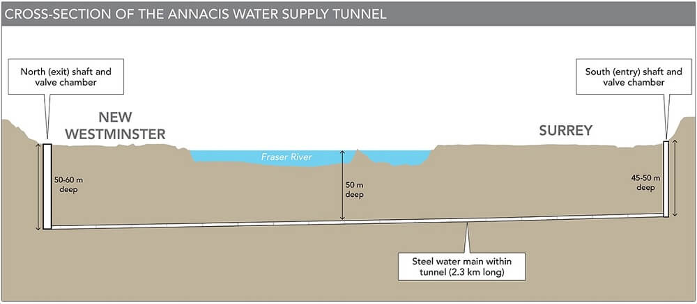 Cross Section of the Annacis Water Supply Tunnel