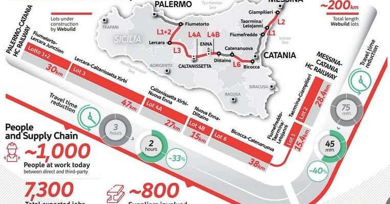 Sicilian Railway Schema