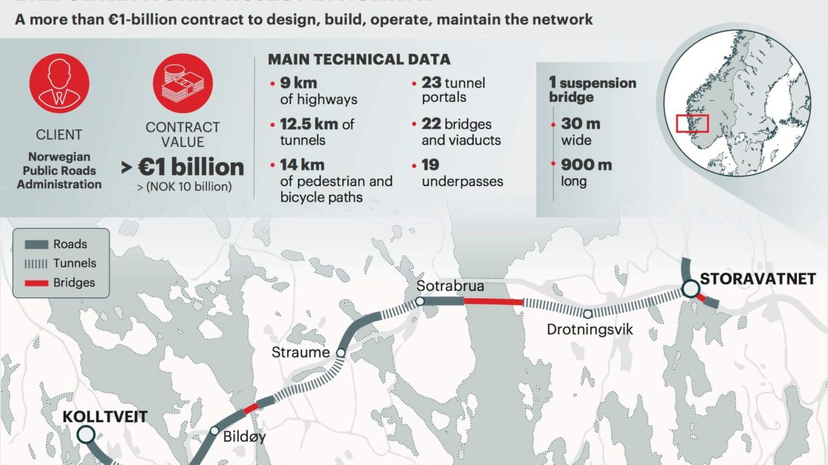 Webuild in Sotra connection Road, Bridge Network