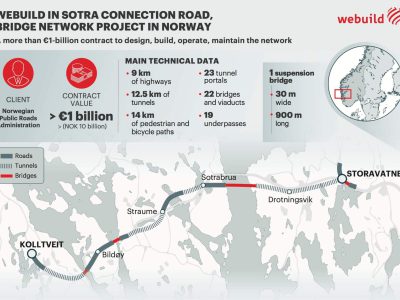 Webuild in Sotra connection Road, Bridge Network