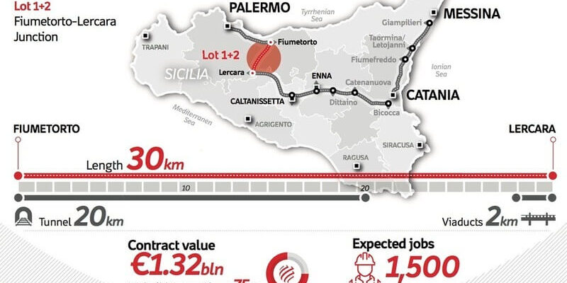 Sicilian Rail Contract