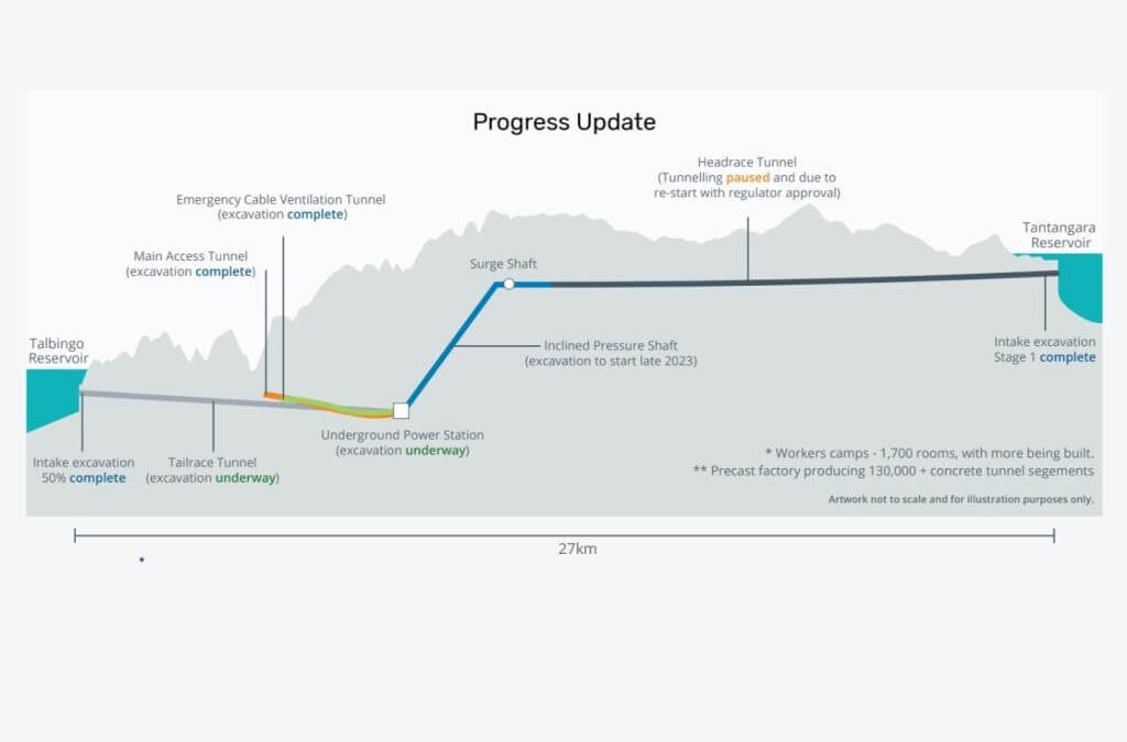 Snowy Hydro 2.0 Project Scheme