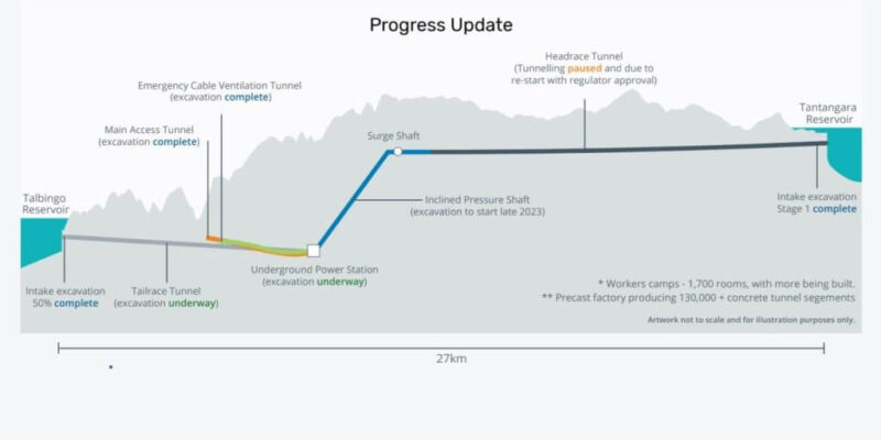 Snowy Hydro 2.0 Project Scheme