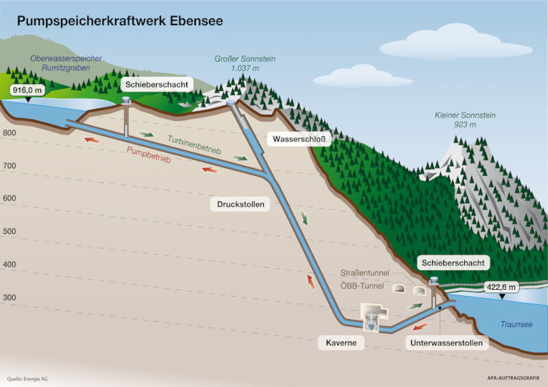 Ebensee pumped storage power plant